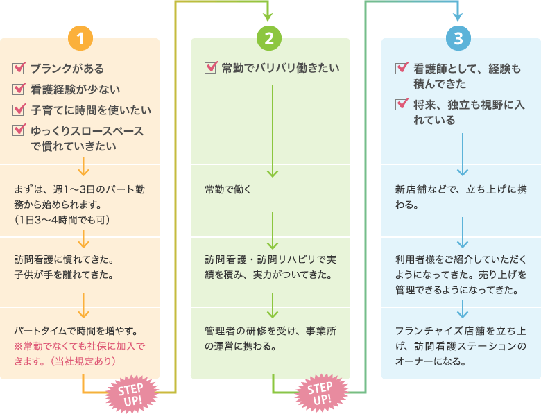 限られた時間で高収入！